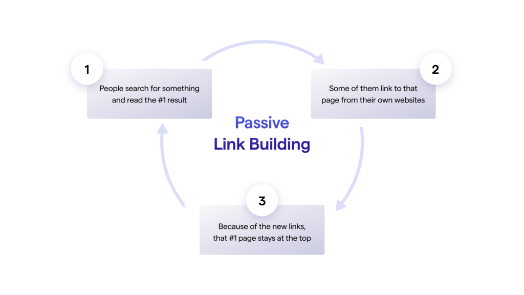 passive link building