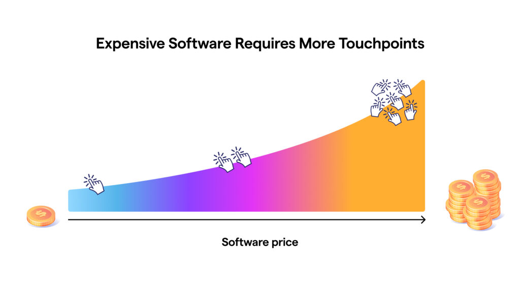 saas touchpoints