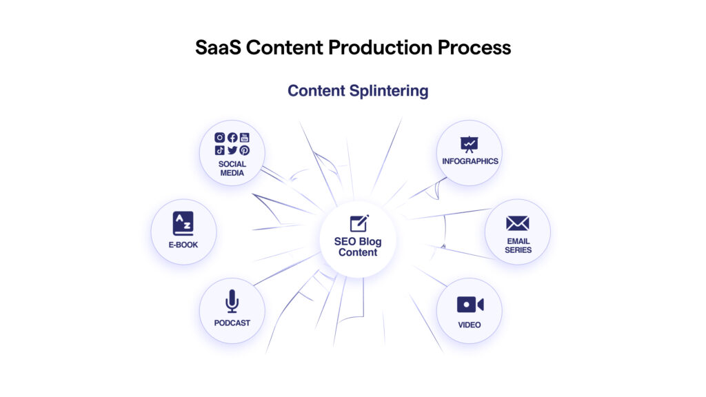 saas content production