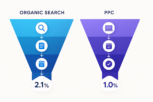 SEO vs PPC conversion rate comparison for SaaS companies showing 2.1% vs 1.0% performance
