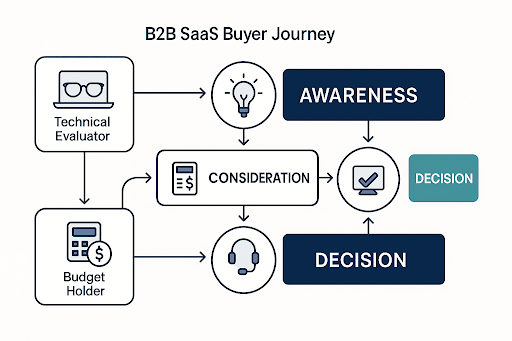 B2B SaaS buyer journey flowchart showing multiple stakeholders and decision stages served by SEO content
