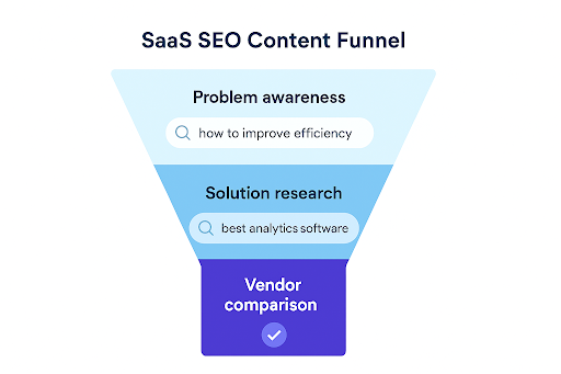 SaaS SEO content funnel showing three buyer journey stages from problem awareness to vendor comparison
