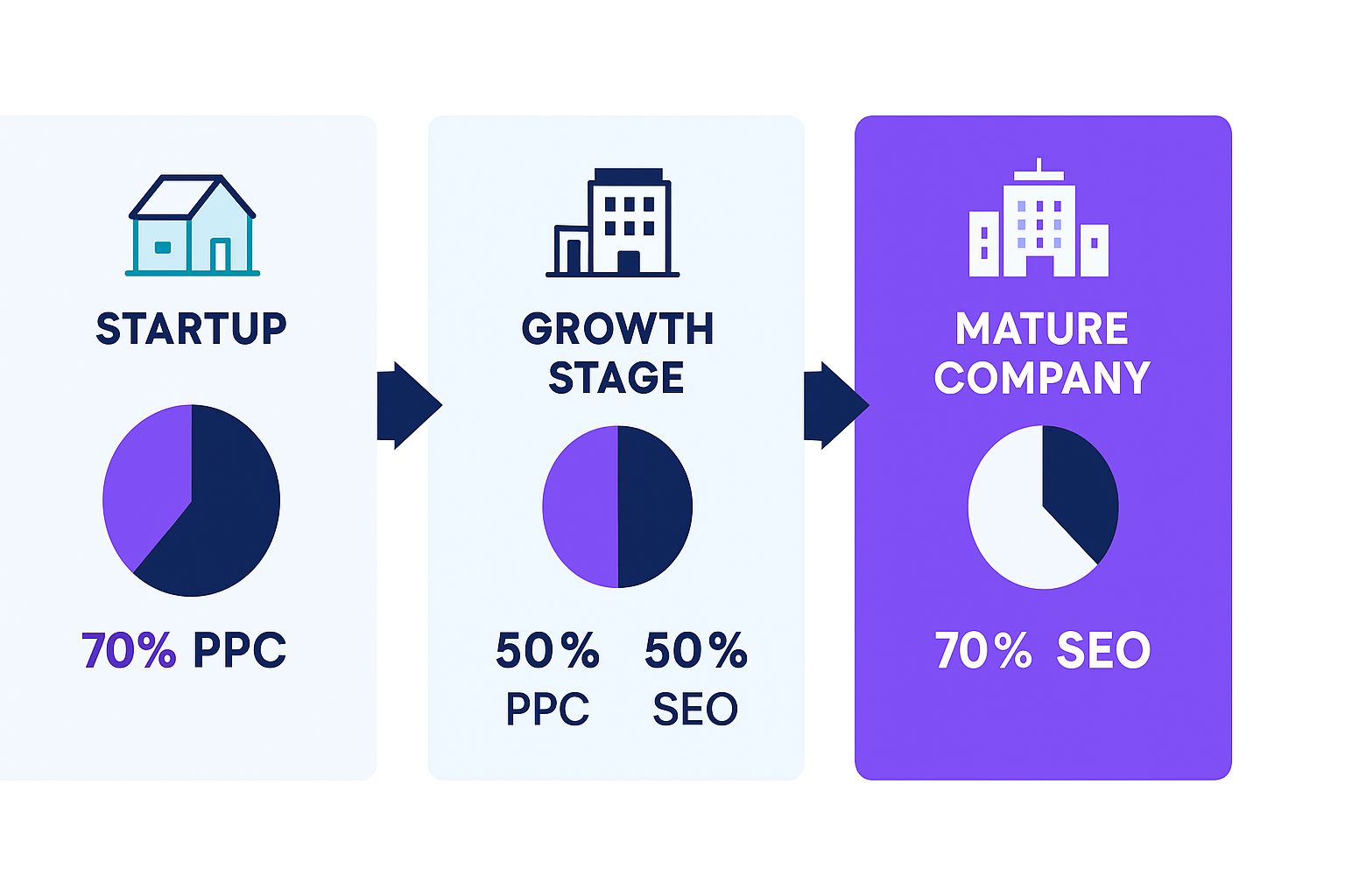 Three-panel diagram for SaaS budget allocation at startup, growth, and mature stages, with blue and purple