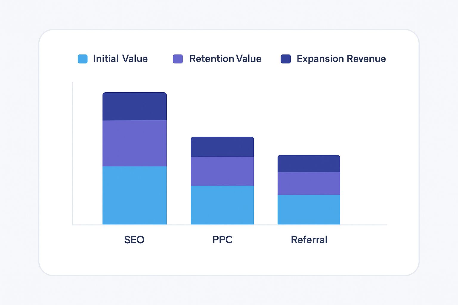 Bar chart showing SaaS customer lifetime value by traffic channel, with clear color legend