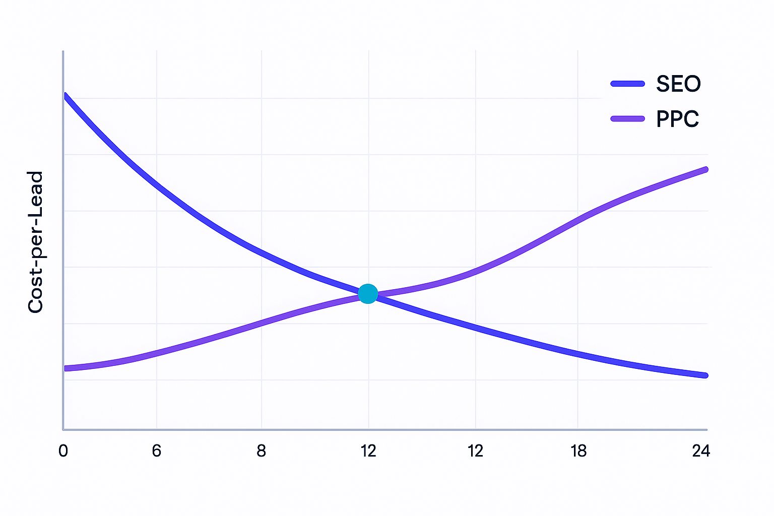 Line graph comparing SEO and PPC cost-per-lead over time with crossover at 8 months
