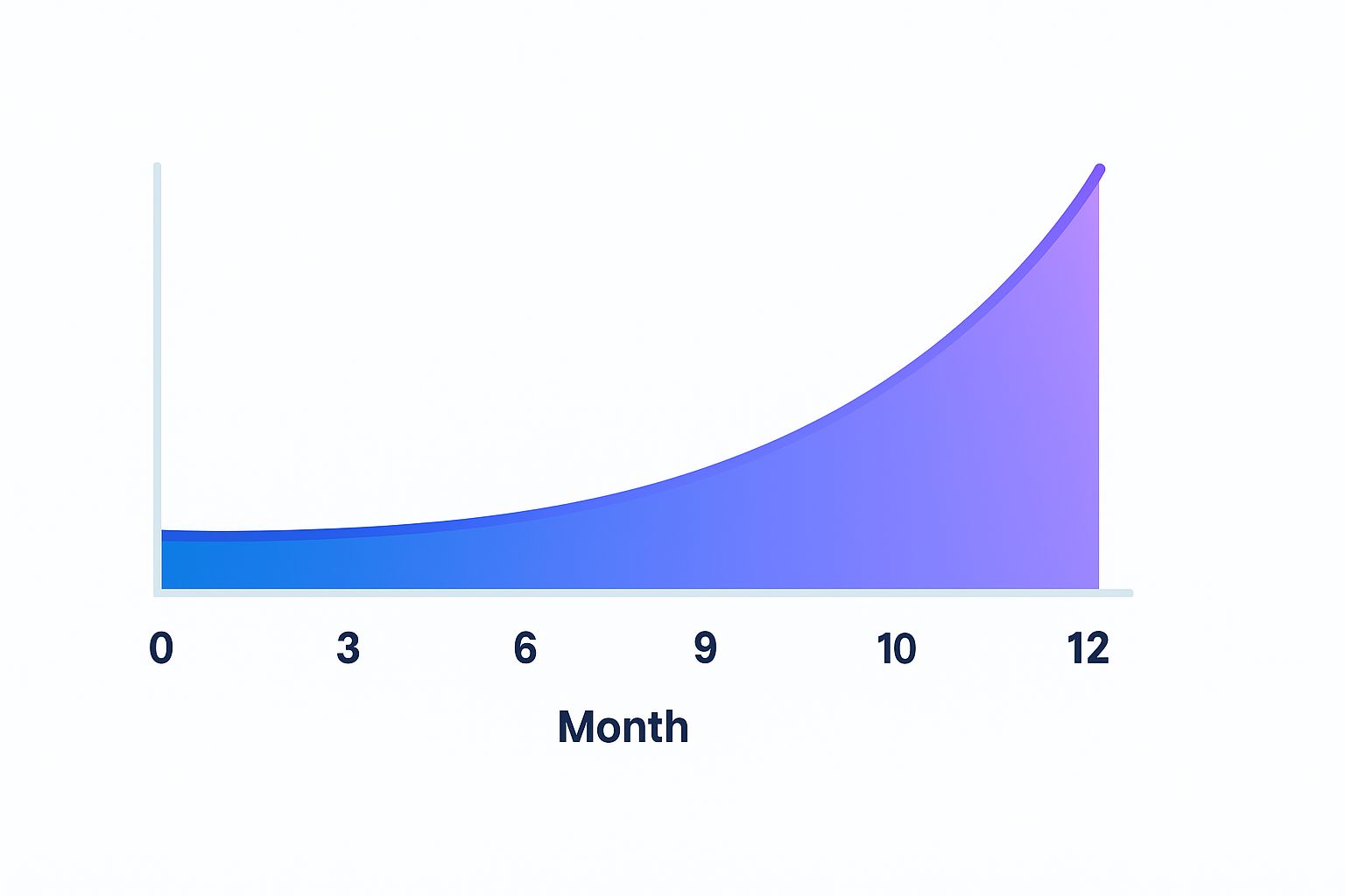 Simplified SaaS SEO timeline showing 12-month growth trend and milestones, blue and purple accents